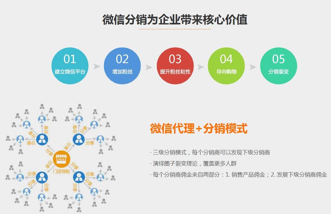 三級分銷小程序開發咨詢電微Q:180*272*11542